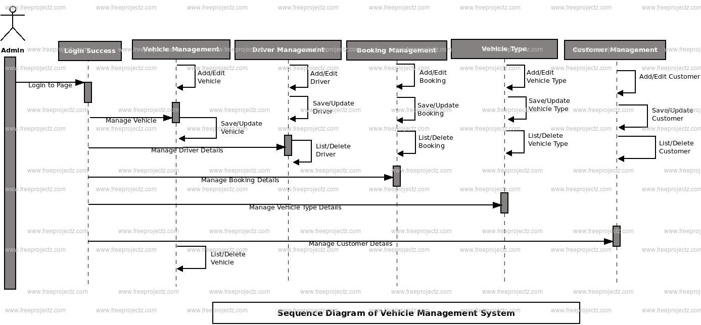 Sequence Diagram For Car Manufacturing